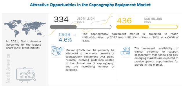 Capnography Equipment Market Size, Share, Growth, Emerging Trends, Top 10 Players and Industry Outlook