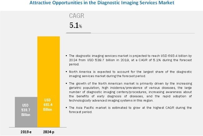 Diagnostic Imaging Services Market Size, Share, Growth, Emerging Trends, Top 10 Players and Industry Outlook