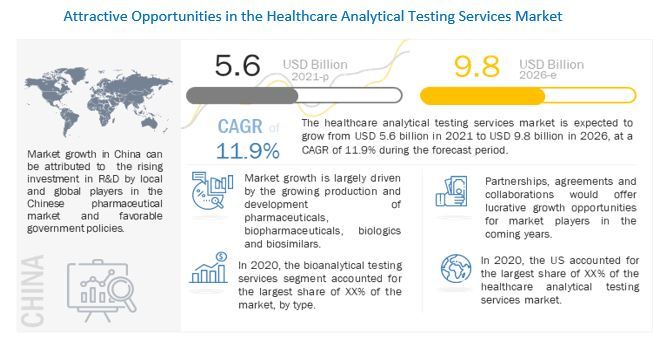 Growing Focus Towards the Analytical Testing of Biologics and Biosimilars in Healthcare Analytical Testing Services Market