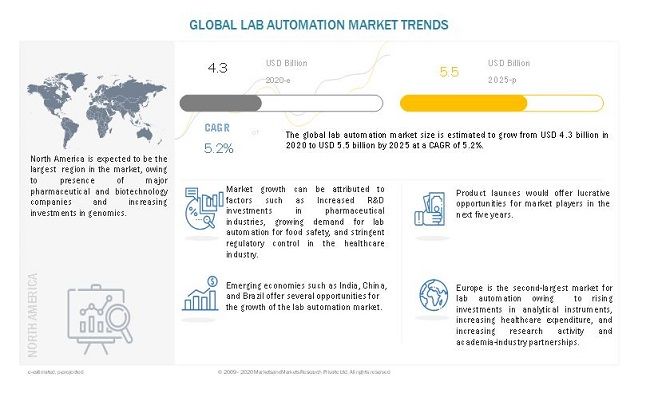 Automated Workstations, Software and Off-the-shelf Automated Workcells Are the Largest Segments of Lab Automation