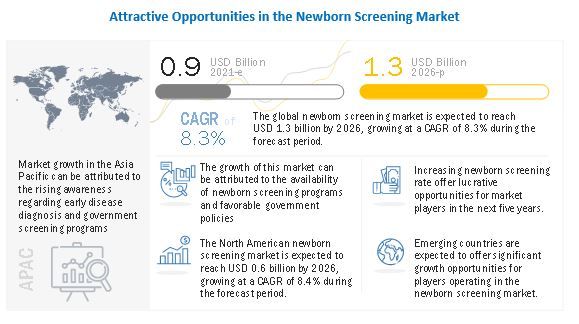 Newborn Screening Market Size, Share, Growth, Emerging Trends, Top 10 Players and Industry Outlook