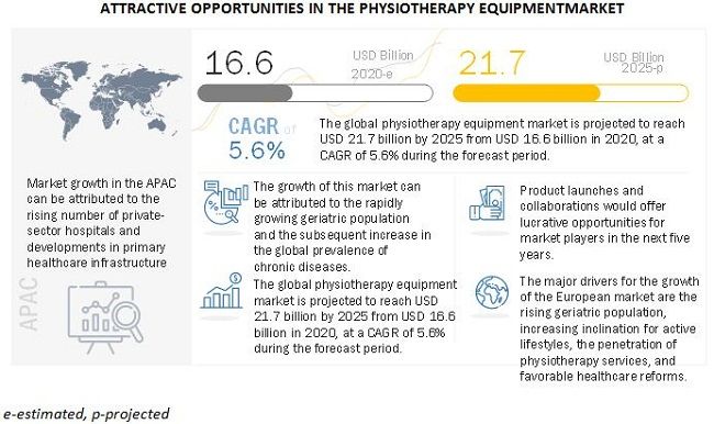 Physiotherapy Equipment Market Size, Share, Growth, Emerging Trends, Top 10 Players and Industry Outlook