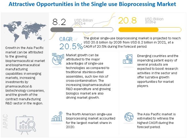 Single-use Bioprocessing : Analysis of Potential Market Opportunity Worth USD 20.8 billion by 2026