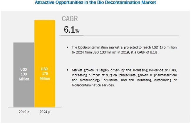 Bio Decontamination Market Size, Share, Growth, Emerging Trends, Top 10 Players and Industry Outlook