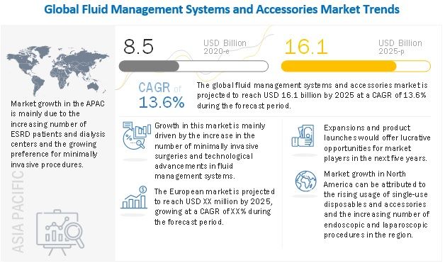 Fluid Management Systems Market: Competitive Strategy, Benchmarking and Demand Trend Analysis