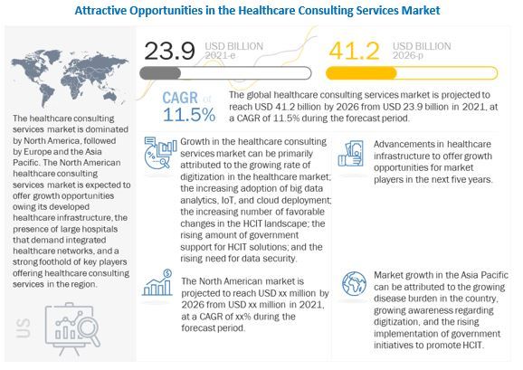 Healthcare Consulting Services Market Size, Industry Trends, Key Players and Forecast