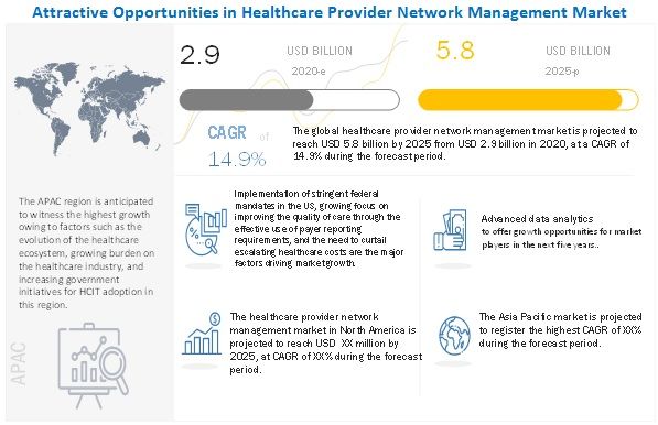 Market Intelligence and In-depth Analysis of Healthcare Provider Network Management Market