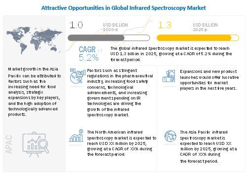 Market Intelligence and In-depth Analysis of on Infrared Spectroscopy