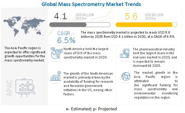 Mass Spectrometry Market Size, Share, Growth, Emerging Trends, Top 10 Players and Industry Outlook