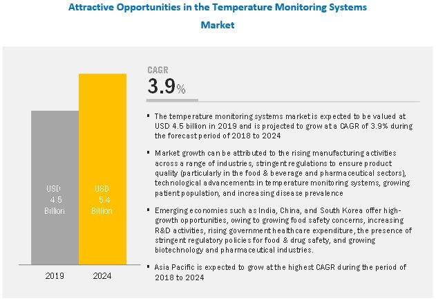 Temperature Monitoring Systems Market Key Players and Industry Outlook