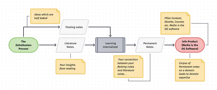 Introduction to Zettelkasten Note-taking System