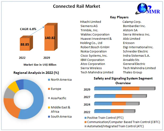 Connected Rail Market	Top Players, Emerging Demand, Business Profit Analysis, Sales Revenue and Expansion Strategies by 2029