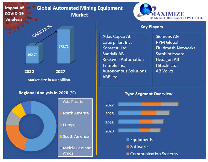 Global Automated Mining Equipment Market | Industry Size, Covid-19 Impact Analysis And Trend Forecast 2027