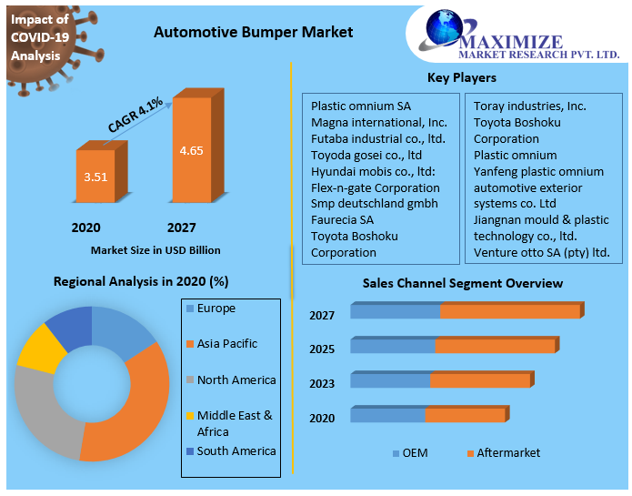 Global Automotive Bumper Market | Industry Trends, Size, Future Plans, Revenue and Analysis