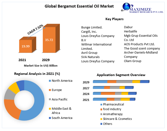 Global Bergamot Essential Oil Market | Industry Analysis, Size, Share, Growth, Trends And Forecast -2029