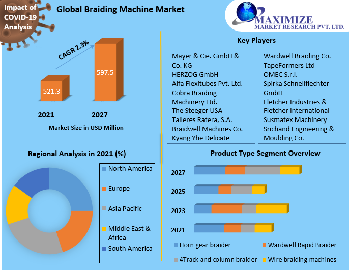 Global Braiding Machine Market | New Opportunities, Revenue, Future Scope and Forecast 2027