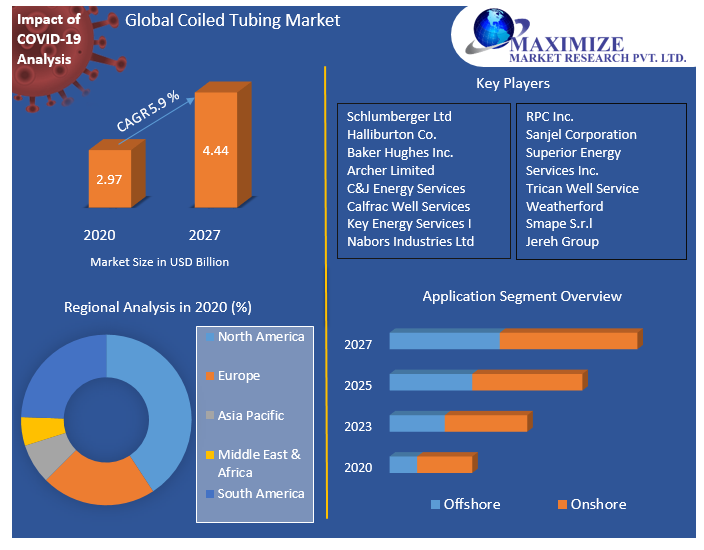 Global Coiled Tubing Market | Business Strategy, Industry Share And Top Manufactures