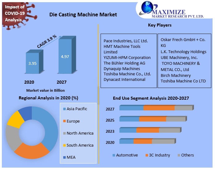 Global Die Casting Machine Market | Covid-19 Impact,  Business Share, Size And New Opportunities