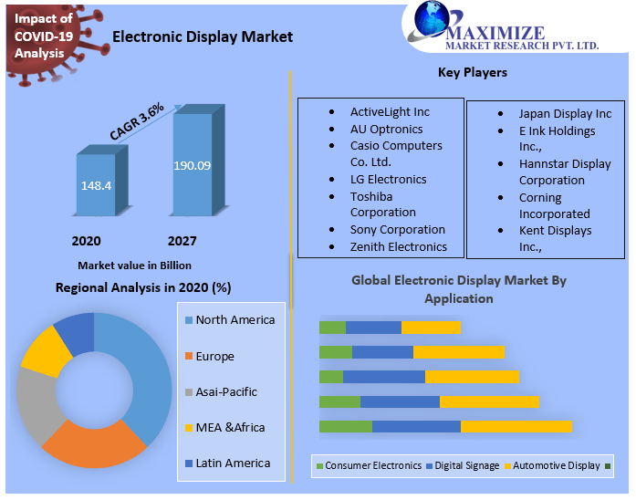 Global Electronic Display Market | Comprehensive Analysis, Size And New Opportunities