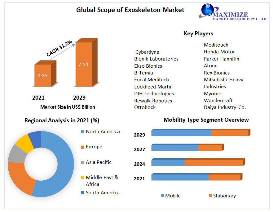 Exoskeleton Market | Top Manufacturers, Business Demands And  Forecast to 2029
