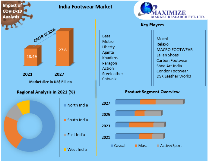 India Footwear Market | Trends, New Opportunities and Forecast 2029