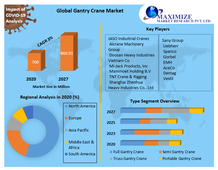 Global Gantry Crane Market | Top Vendors , Future Trends , Growth Factor And Forecast  2027