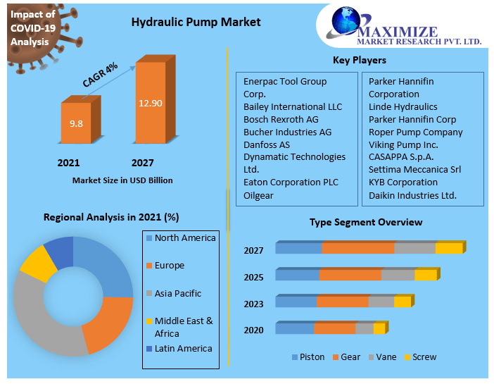 Hydraulic Pump Market | Key Players Data, Recent Trends, Business Analysis And Growth