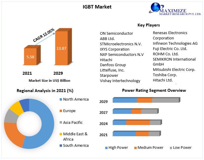 Global IGBT Market |  Key Players, Regional Outlook and Forecast 2029