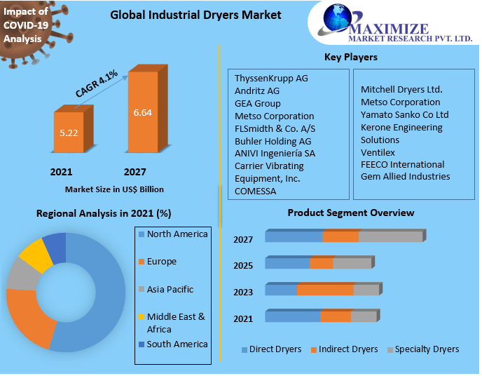 Global Industrial Dryers Market | Industry Analysis ,  Leading players, Growth Drivers And Forecast 2027