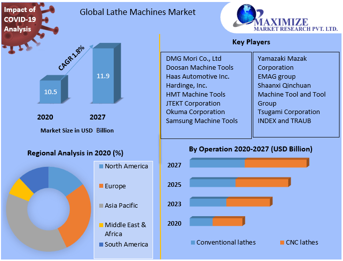 Global Lathe Machines Market | Opportunities Assessment, Covid-19 Impact Analysis And Growth