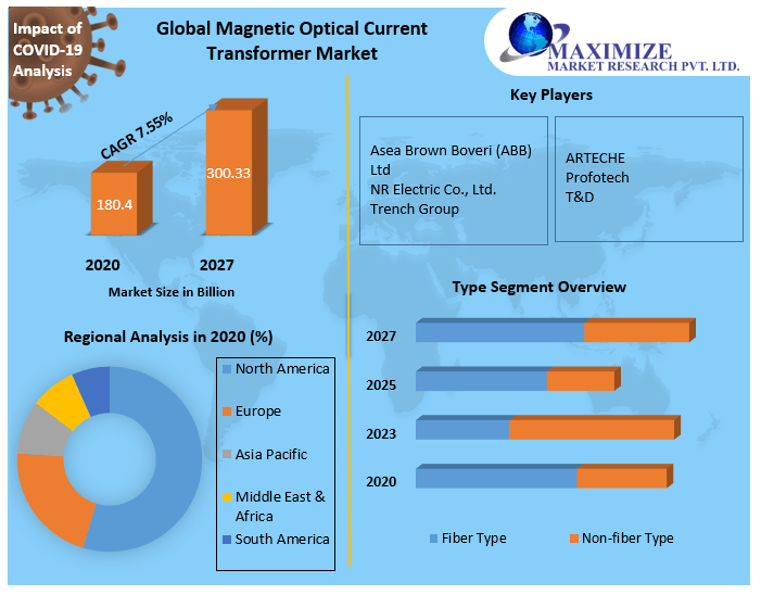 Global Magnetic Optical Current Transformer Market | Top Vendors , Future Trends , Growth Factor And Forecast  2027