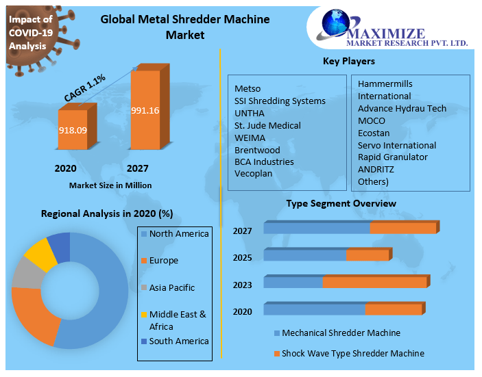Global Metal Shredder Machine Market | Business Strategies, Revenue and Growth Rate Upto 2027
