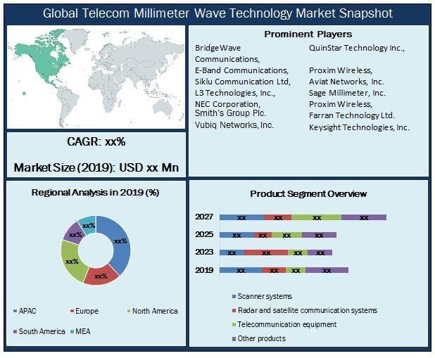Millimeter Wave Technology Market | Industry Analysis, Future Growth, Trends And Forecast -2027