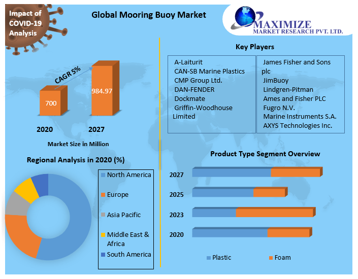 Global Mooring Buoy Market | Developments Status, Key Players,  Share and Outlook 2027