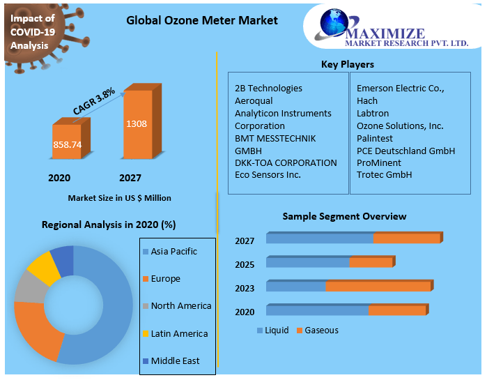 Global Ozone Meter Market | Size, Share Leaders, Top Manufacturers And Forecast 2027