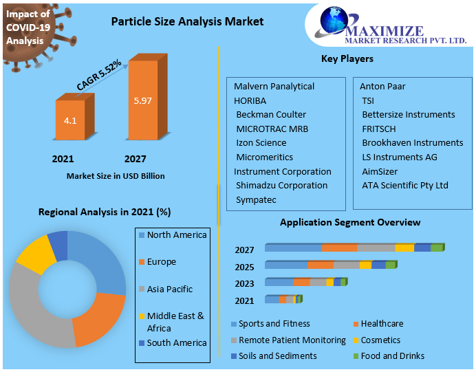 Global Particle Size Analysis Market | Industry Size, Share, Regional Analysis And Forecast 2029