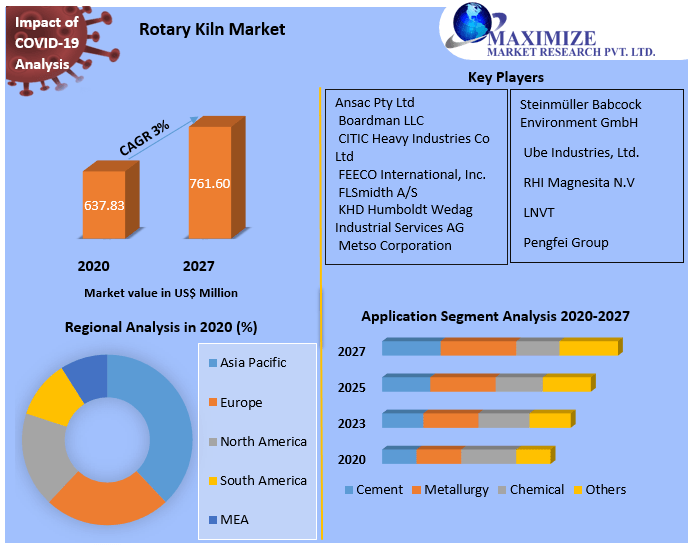Global Rotary Kiln Market | Industry Trends, Size, Future Plans, Revenue and Analysis