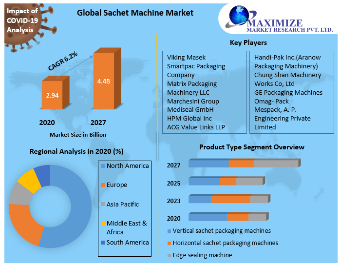 Global Sachet Machine Market | Research Statistics, Growing Trends And Regional Forecast 2027