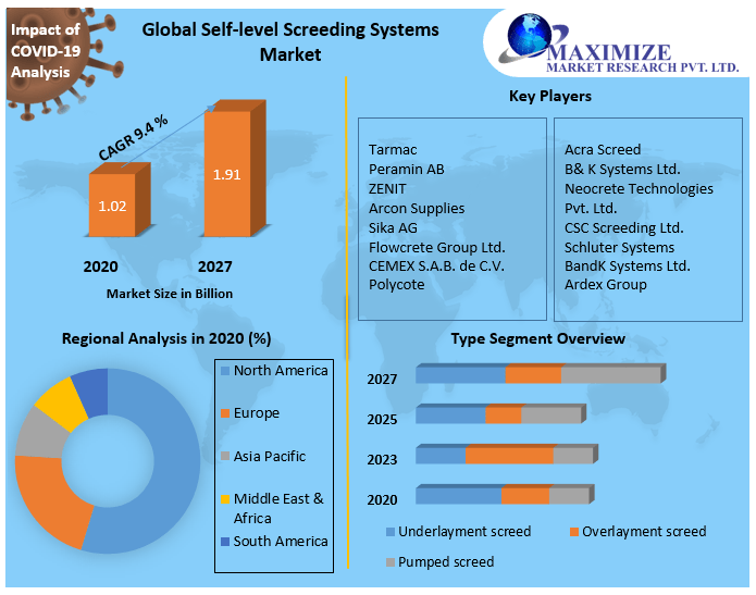Global Self-level Screeding Systems Market | Opportunities Assessment, Covid-19 Impact Analysis And Future Growth