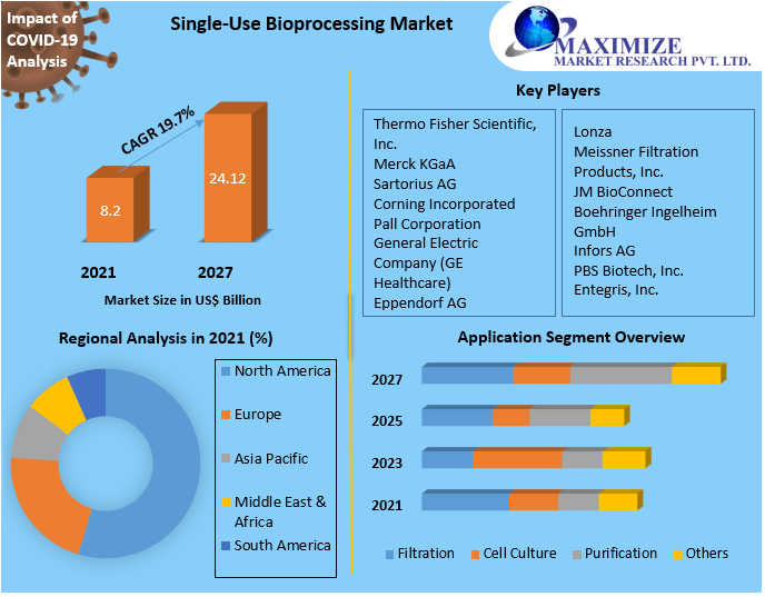 Global Single-Use Bioprocessing Market |  Share Leaders, Development Status And Industry Analysis
