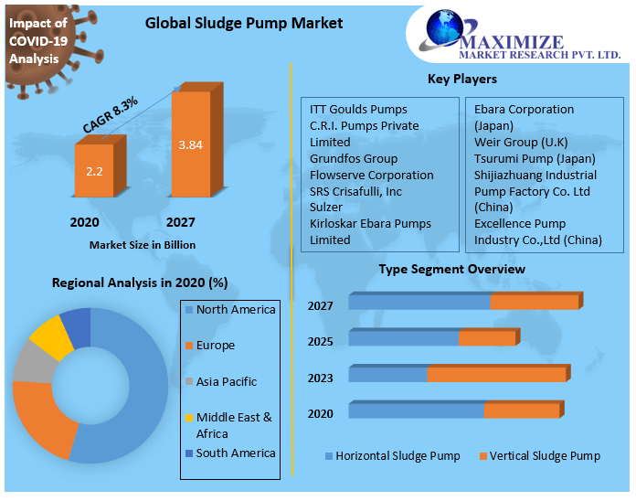 Global Sludge Pump Market | New Opportunities, Revenue, Future Scope and Forecast 2027