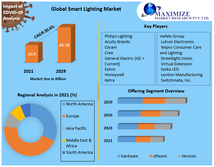 Smart Lighting Market | New Opportunities, Revenue, Future Scope and Forecast 2029