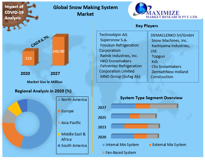 Global Snow Making System Market | Key Players Data, Recent Trends, Business Analysis And Growth
