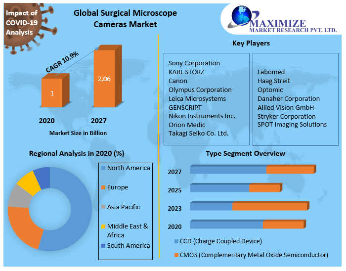 Global Surgical Microscope Cameras Market | Industry Size, Share Leaders ,Top Manufacturers And Forecast 2027
