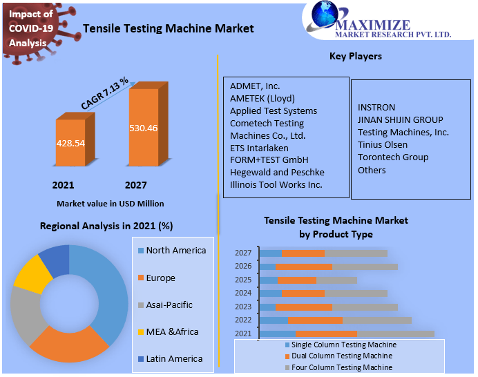Global Tensile Testing Machine Market | Forecasts Analysis, Company Profiles  and Key Regions 2027