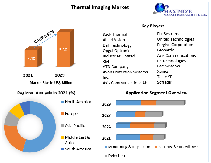 Global Thermal Imaging Market | Covid19 Impact Analysis, Business Outlook and Forecasts 2029