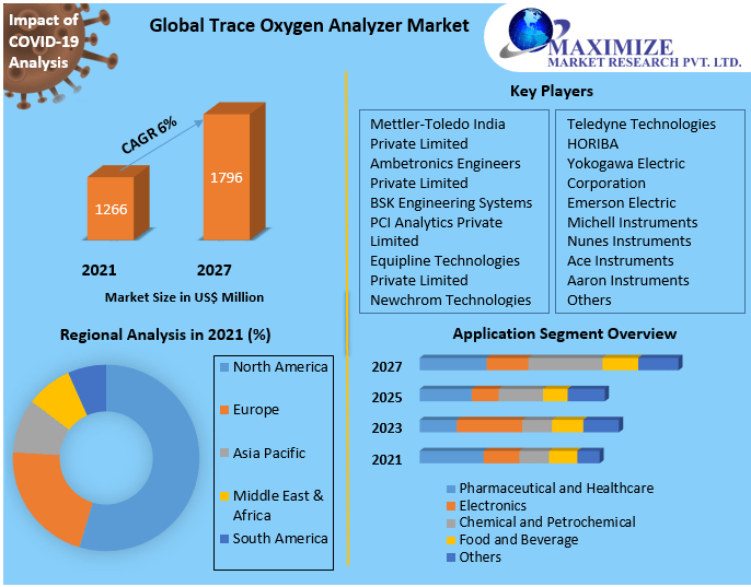 Global Trace Oxygen Analyzer Market | Future Growth, Business Strategy And Opportunities Assessment