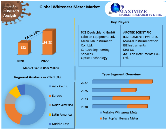 Whiteness Meter Market | Business Analysis, Industry Size, Share Leaders And Opportunities Assessment