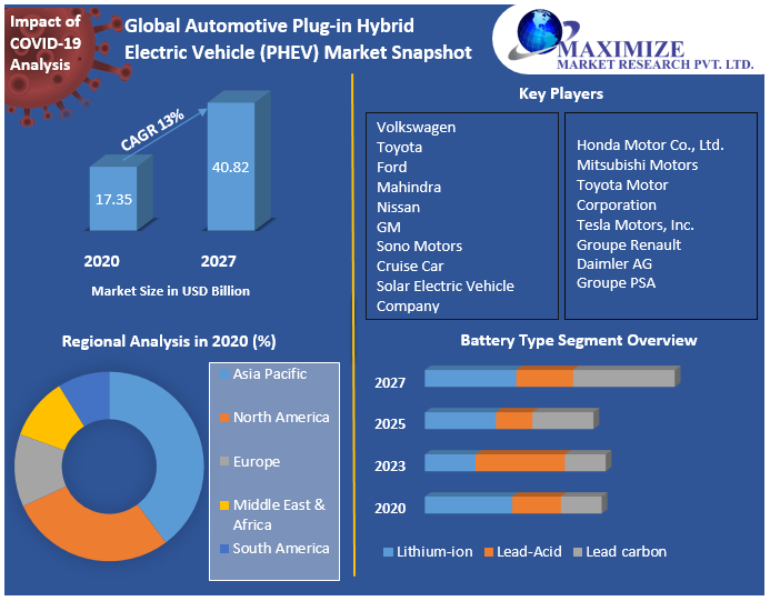 Global Automotive Plug-in Hybrid Electric Vehicle (PHEV) Market | Share Leaders, Opportunities Assessment And Development Status