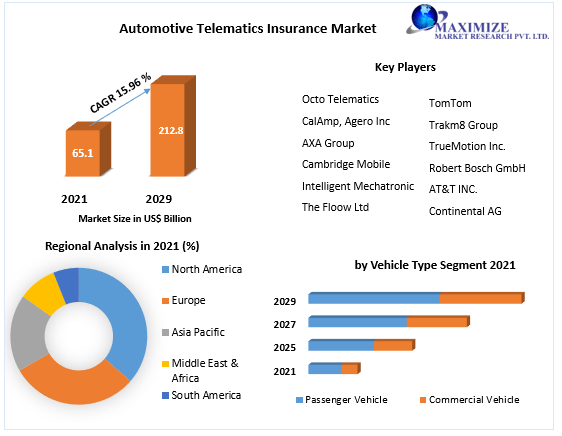 Global Automotive Telematics Insurance Market | Size, Trends, share And  Revolutionary Opportunities 2029